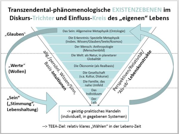 Corona in der Existenzebenen-Analyse
